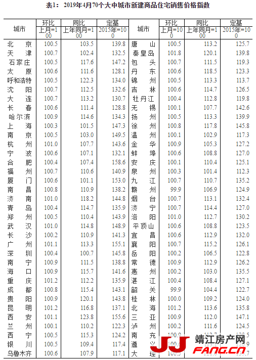 4月份 70城市67个房价涨了！(图1)