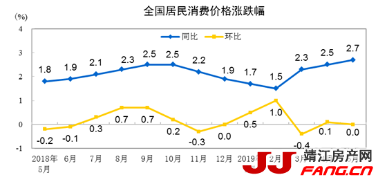 715.png 5月CPI同比上涨2.7% 创15个月新高 居住上涨1.8%(图1)