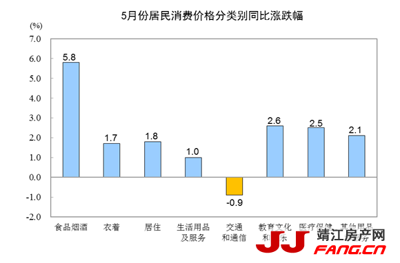 716.png 5月CPI同比上涨2.7% 创15个月新高 居住上涨1.8%(图2)