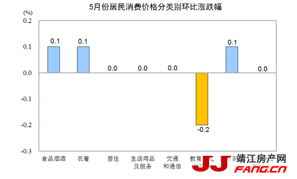 5月CPI同比上涨2.7% 创15个月新高 居住上涨1.8%(图3)