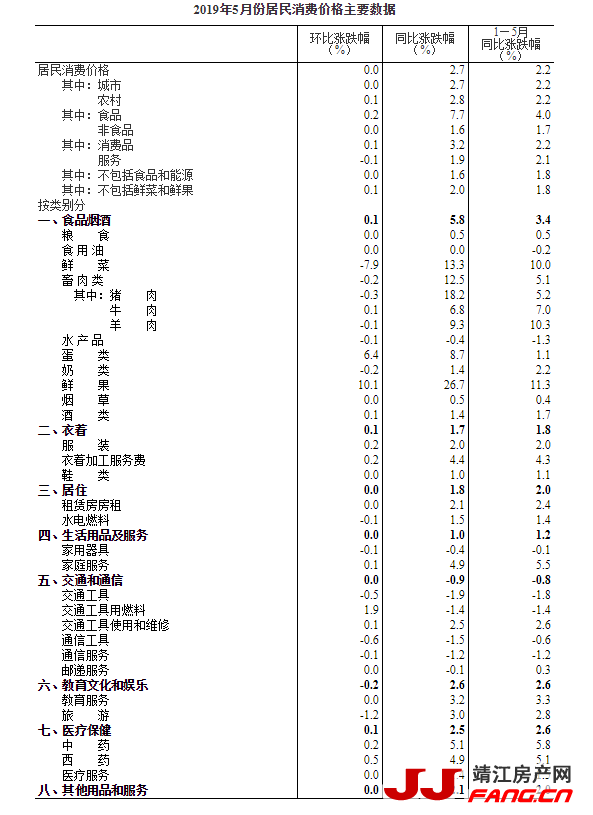 5月CPI同比上涨2.7% 创15个月新高 居住上涨1.8%(图4)