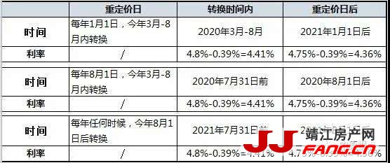 刚出台的房贷利率转换 怎么选更划算(图2)