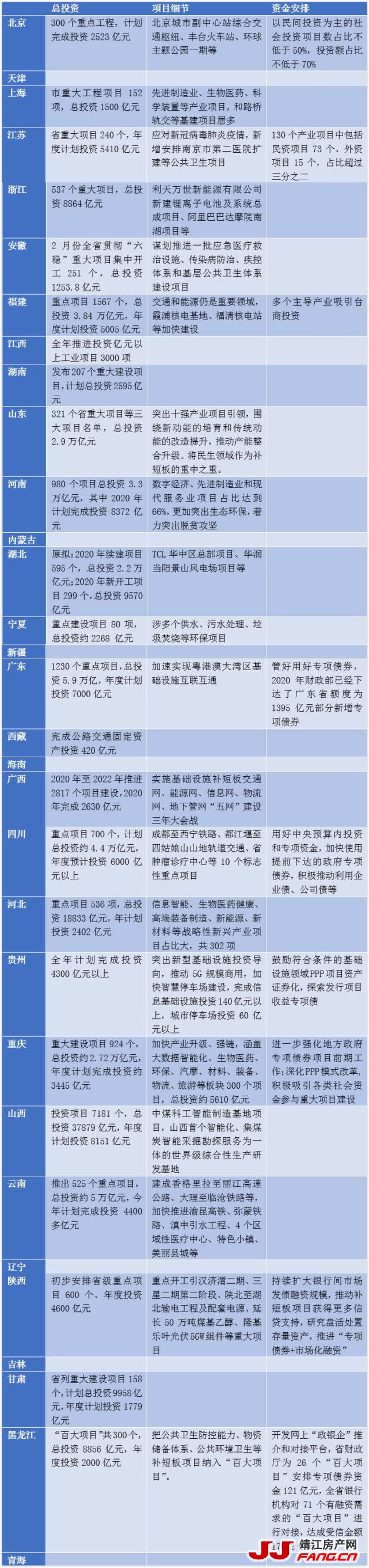 40万亿！31省份推出投资蓝图(图1)