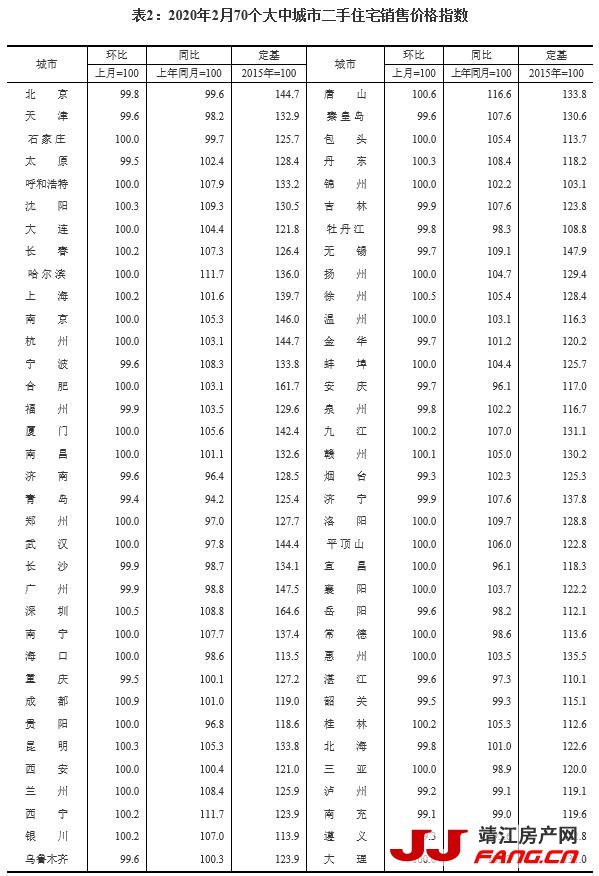 2月份新房数据发布:涨幅稳中有落(图2) 房地产