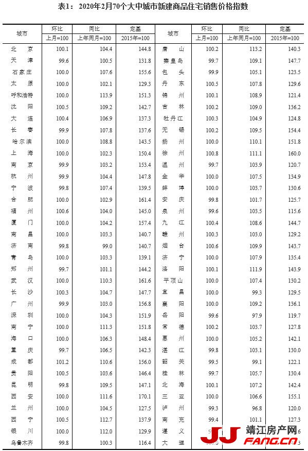 2月份新房数据发布:涨幅稳中有落(图1) 房地产