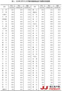 2月份新房数据发布：涨幅稳中有落