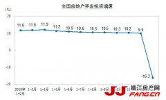 前2月房地产开发投资增速同比降16%