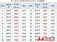 4月 二线城市土地市场较热
