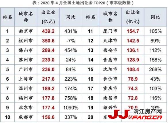 4月 二线城市土地市场较热