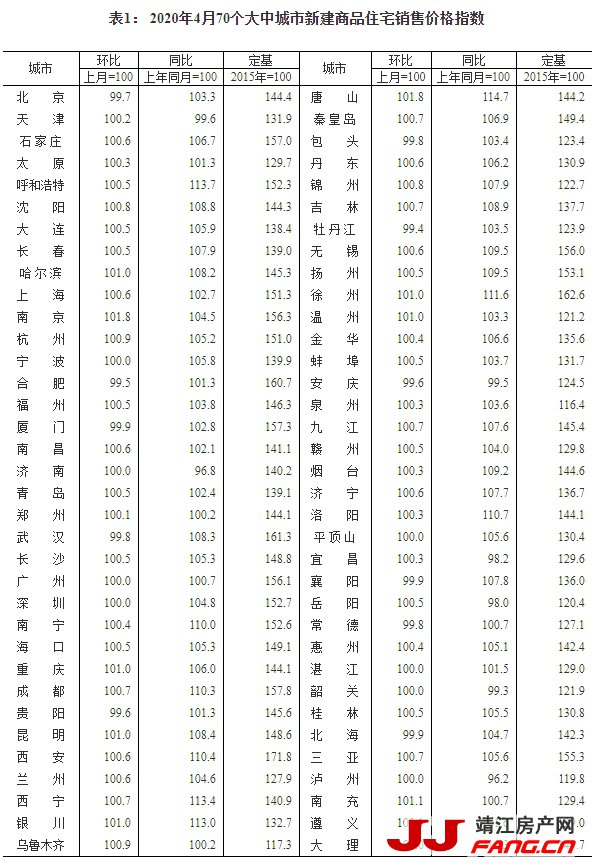 4月：50城房价涨了！(图1)