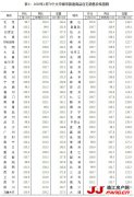 4月：50城房价涨了！
