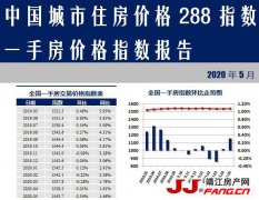 5月 288个地级市房价指数继续上涨