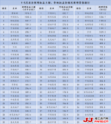 5月 土地市场热度持续