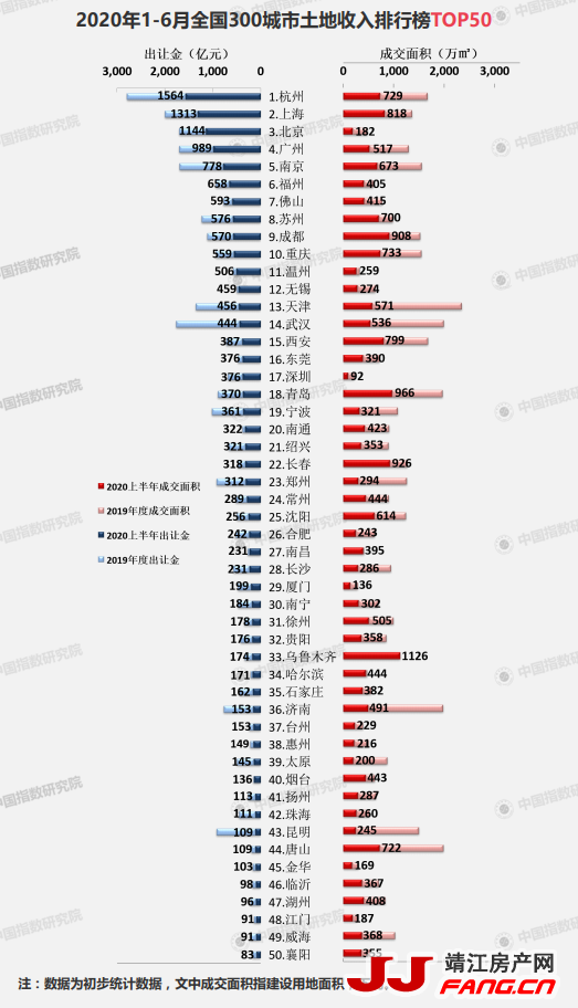 上半年300城卖地2.37万亿元(图1)