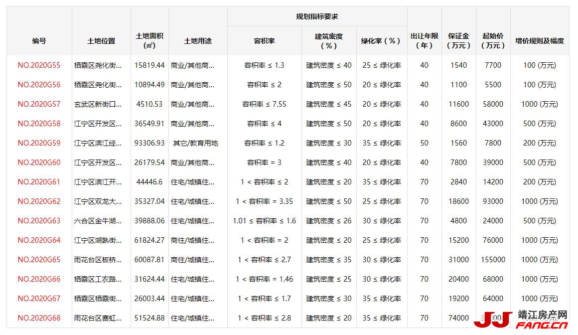 南京集中上架14幅地块