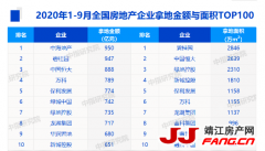2020年1-9月全国房地产企业拿地排行榜发布