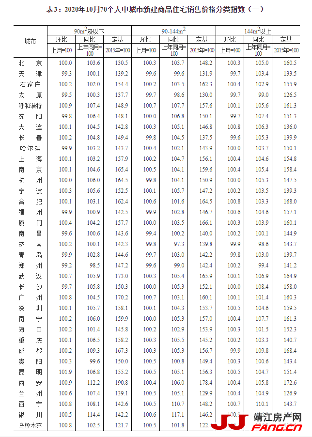 统计局：10月大中城市房价平稳回落(图4)