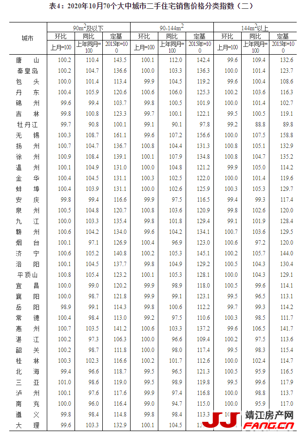 统计局：10月大中城市房价平稳回落(图7)