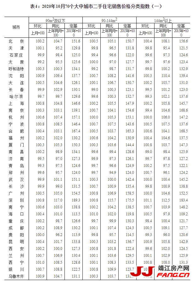 统计局：10月大中城市房价平稳回落(图6)