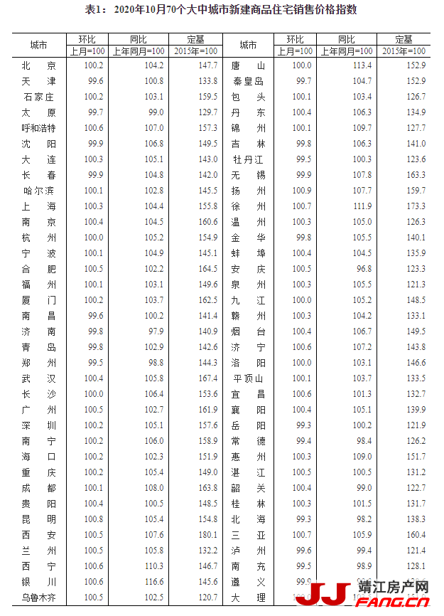 统计局：10月大中城市房价平稳回落(图2)