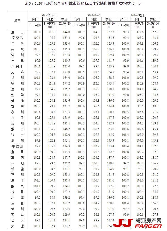 统计局：10月大中城市房价平稳回落(图5)