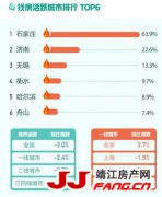 11月全国新房找房热度环比下跌3% 一二三线城市均下滑