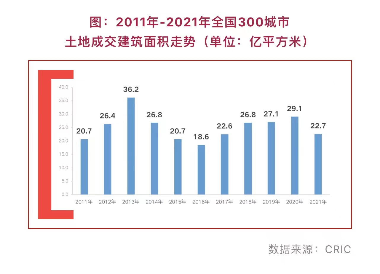 2021年300城土地成交建面同比下跌22%(图1)