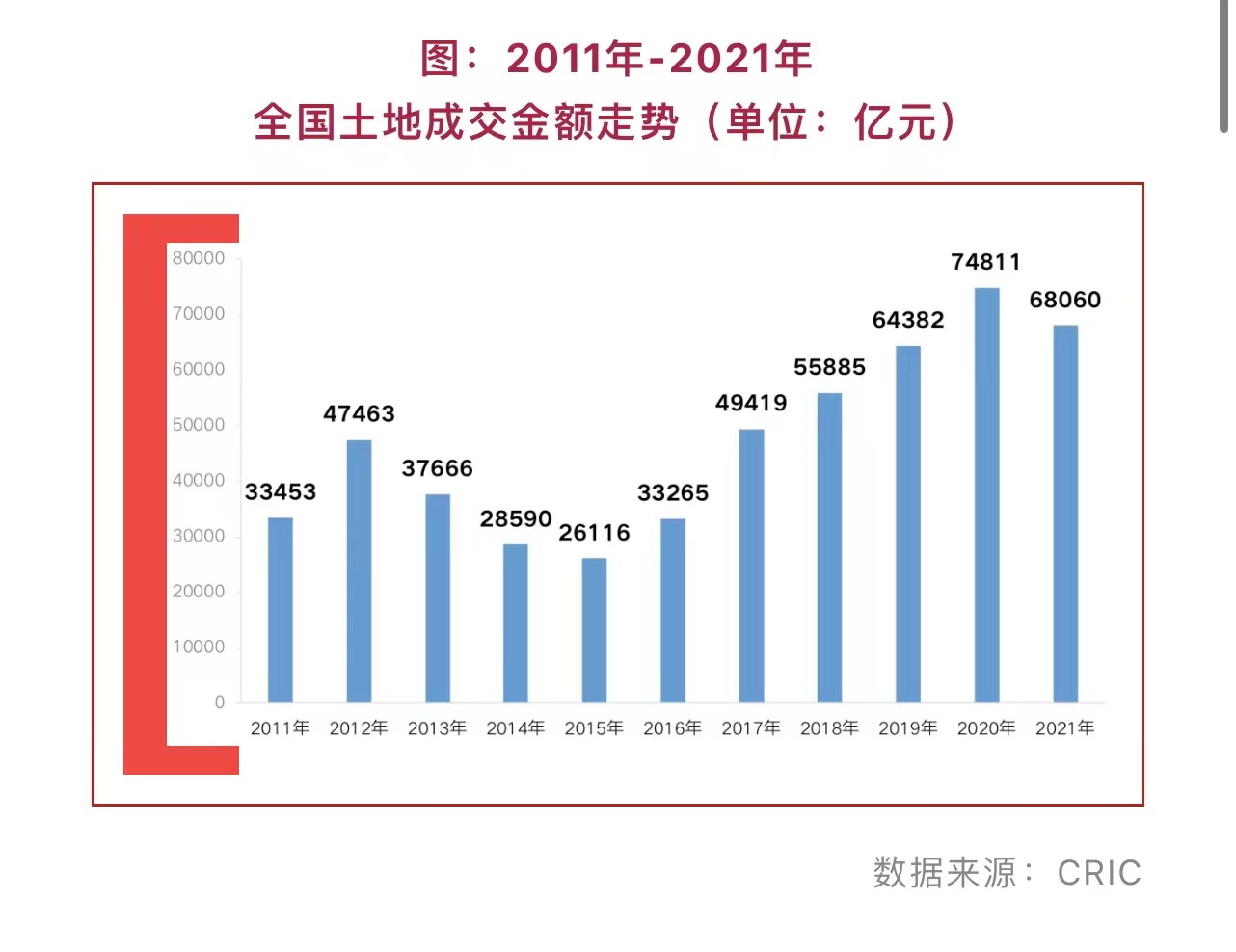 2021年300城土地成交建面同比下跌22%(图2)