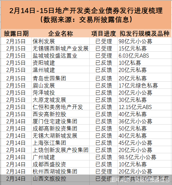 地产融资边际松动：两日20家房企发债申请被“反馈”(图1)