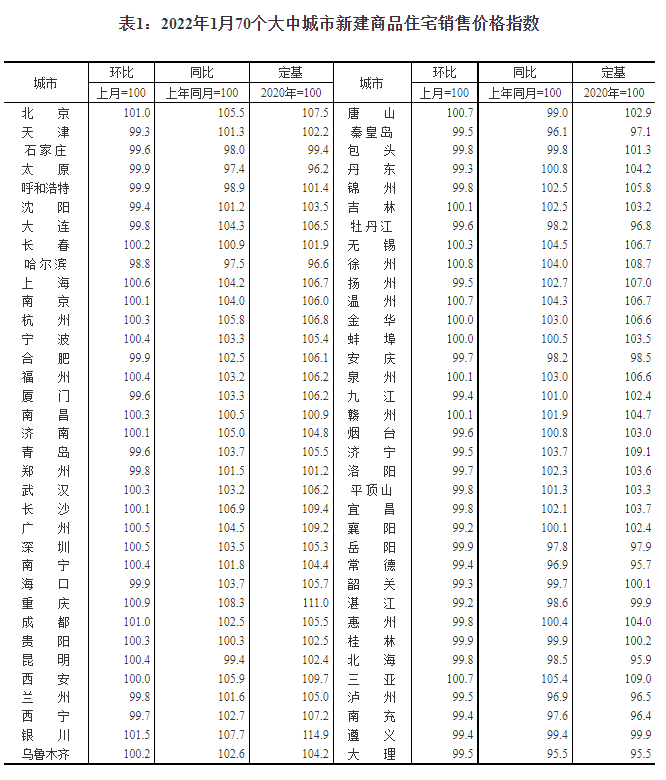 1月份房价数据：商品住宅销售价格环比降势减弱 同比涨幅总体回落