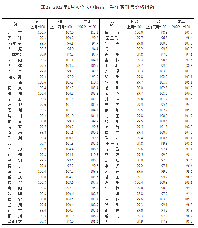 1月份数据：商品住宅销售价格环比降势减弱 同比涨幅总体回落(图2)