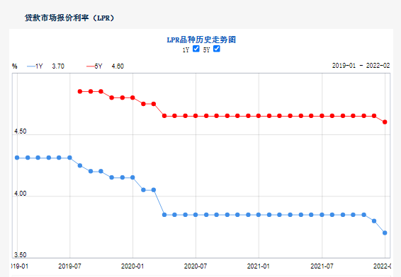 2月LPR报价出炉：1年期和5年期分别维持在3.70%和4.60%不变(图1)