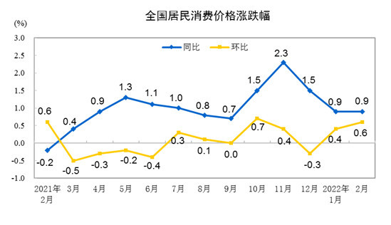 2月份居民消费价格同比上涨0.9% 居住价格上涨1.4%(图1)