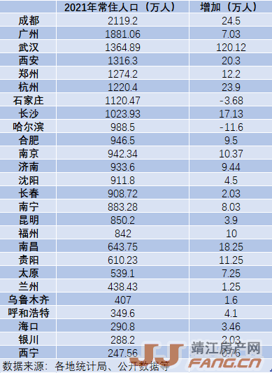 26个省会城市常住人口数据发布