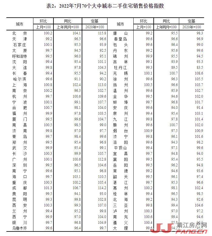 7月70城房价：二三线降(图2)