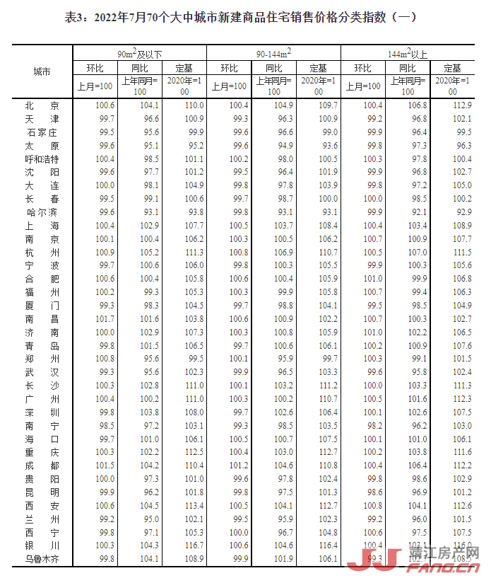 7月70城房价：二三线降(图3)