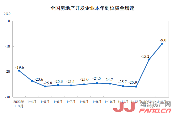 国家统计局：1-3月份，全国房地产开发投资同比降5.8%(图3)