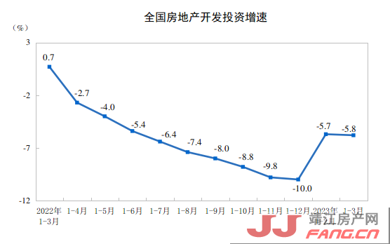 国家统计局：1-3月份，全国房地产开发投资同比降5.8%