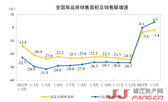 国家统计局：1-3月份，全国房地产开发投资同比降5.8%(图2)