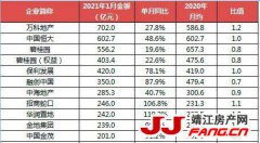 1月份规模房企迎来开门红 销售业绩同比大涨