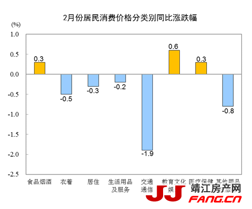 统计局：2月CPI同比下降0.2% 居住价格下降0.3%-中国网地产
