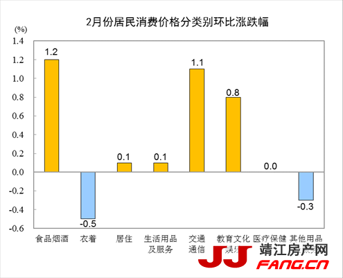 统计局：2月CPI同比下降0.2% 居住价格下降0.3%-中国网地产