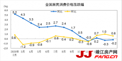 统计局：2月CPI同比下降0.2% 居住价格下降0.3%