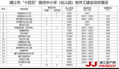 这些学校将陆续建成，靖江教育资源将更加优化
