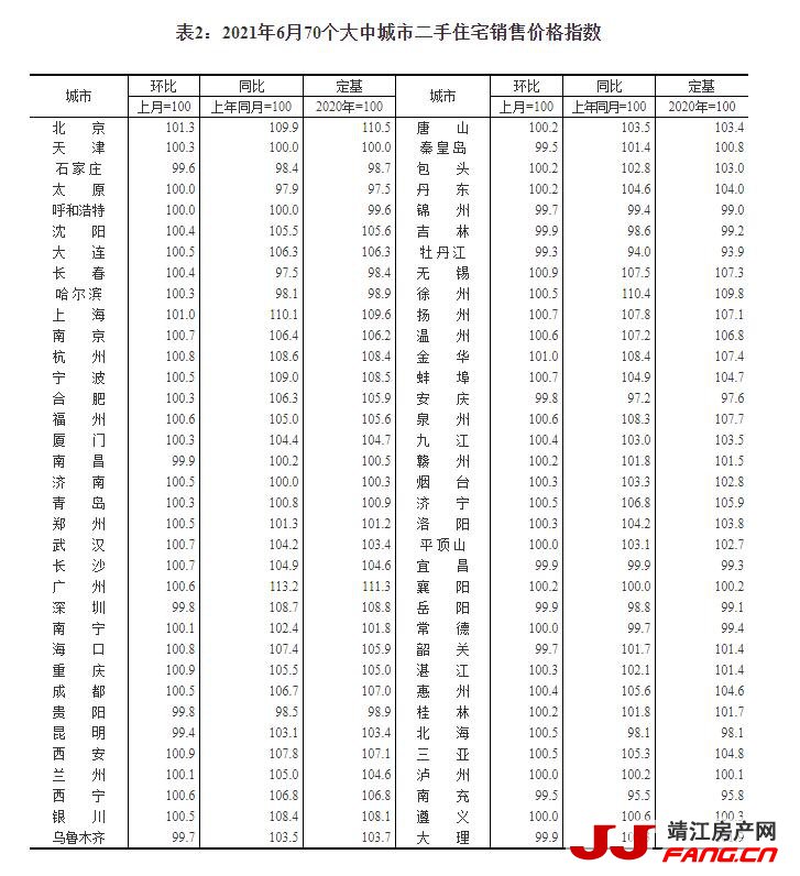 6月份70城房价出炉：多城市实现连涨行情(图2)