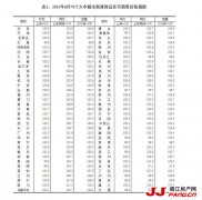 6月份70城房价出炉：多城市实现连涨行情