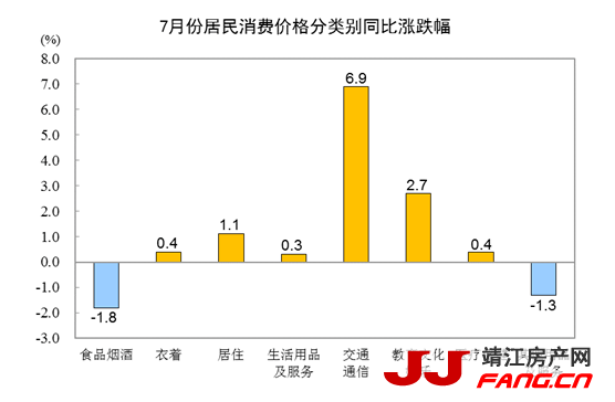 统计局：7月CPI同比上涨1% PPI同比上涨9%(图2)