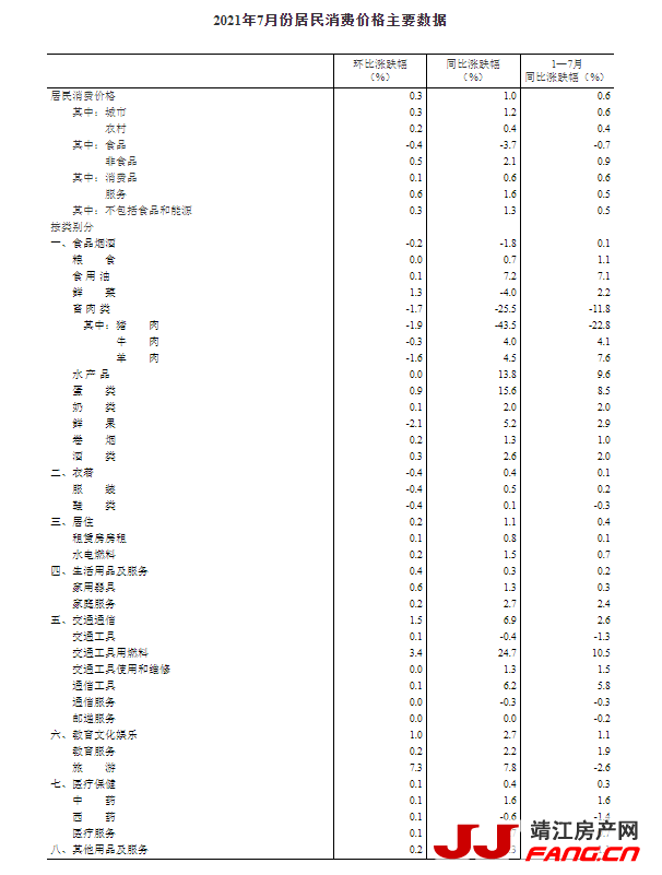 统计局：7月CPI同比上涨1% PPI同比上涨9%(图4)