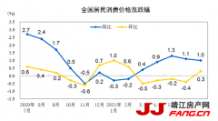 统计局：7月CPI同比上涨1% PPI同比上涨9%
