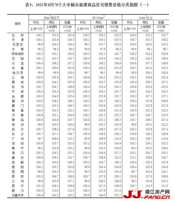 统计局：8月份房价涨幅继续回落(图3)